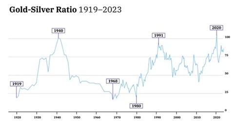 什么是金银比? 什么是金银比?