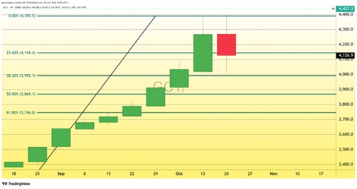 贵金属在历史性九周反弹后盘整
